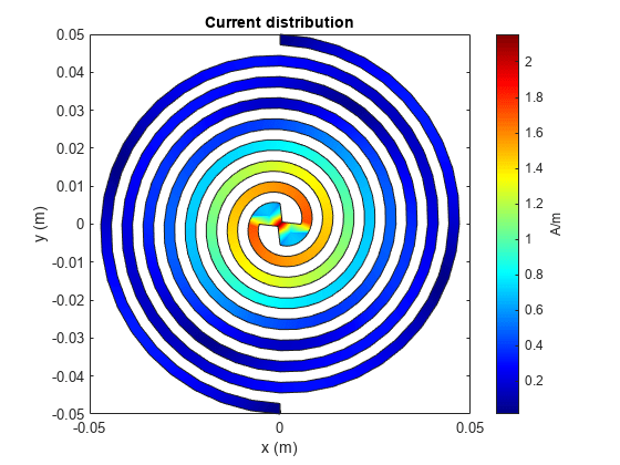 Archimedean Spiral Design Investigation