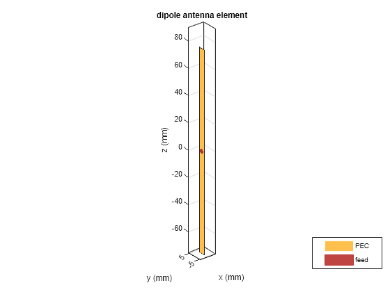 Figure contains an axes object. The axes object with title dipole antenna element, xlabel x (mm), ylabel y (mm) contains 3 objects of type patch, surface. These objects represent PEC, feed.