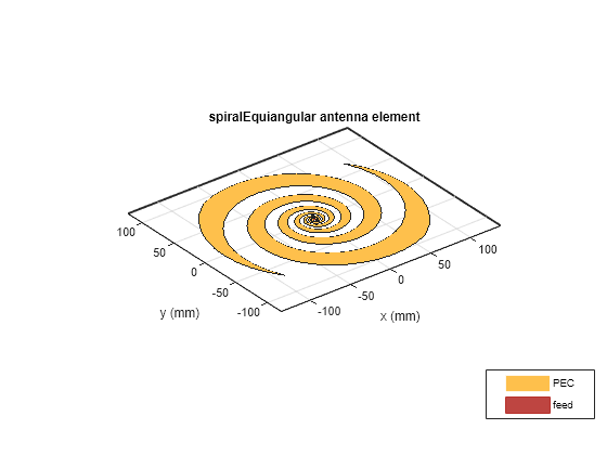 Equiangular Spiral Antenna Design Investigation