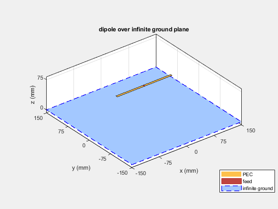 Figure contains an axes object. The axes object with title dipole over infinite ground plane, xlabel x (mm), ylabel y (mm) contains 4 objects of type patch, surface. These objects represent PEC, feed, infinite ground.