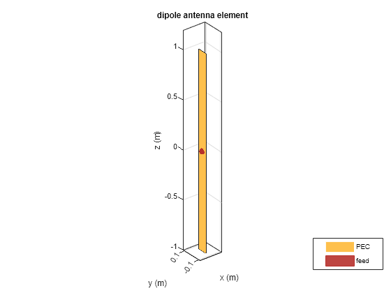 Figure contains an axes object. The axes object with title dipole antenna element, xlabel x (m), ylabel y (m) contains 3 objects of type patch, surface. These objects represent PEC, feed.