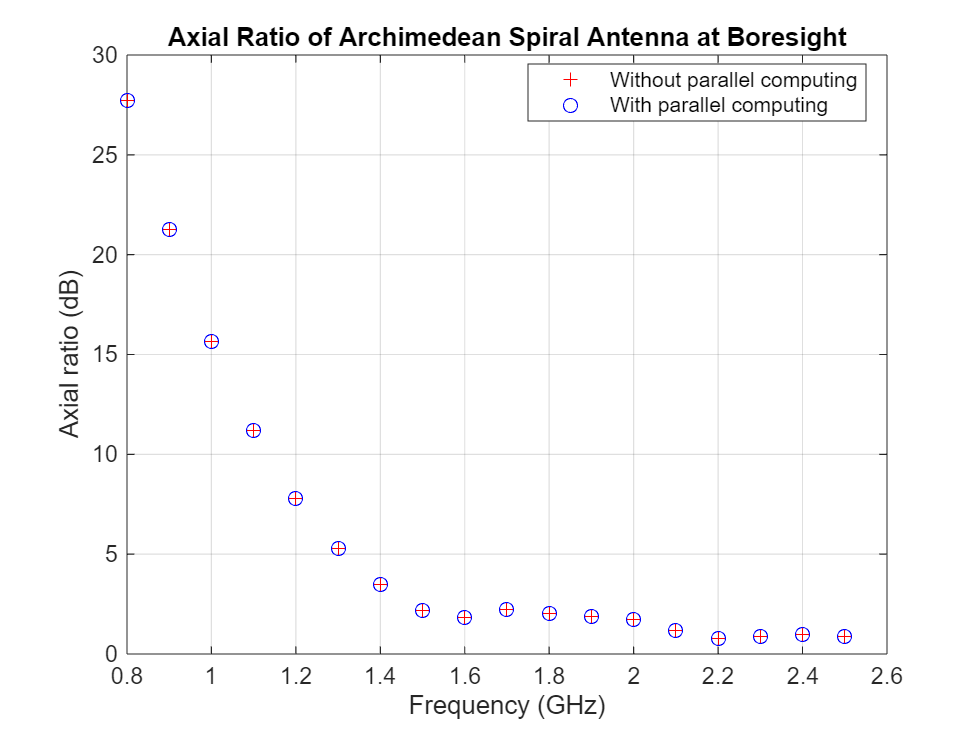 Figure contains an axes object. The axes object with title Axial Ratio of Archimedean Spiral Antenna at Boresight, xlabel Frequency (GHz), ylabel Axial ratio (dB) contains 2 objects of type line. One or more of the lines displays its values using only markers These objects represent Without parallel computing, With parallel computing.