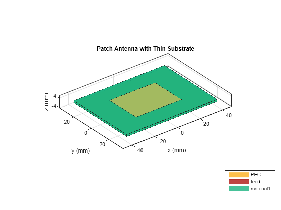 Patch Antenna on Dielectric Substrate