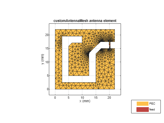 Figure contains an axes object. The axes object with title customAntennaMesh antenna element, xlabel x (mm), ylabel y (mm) contains 3 objects of type patch, surface. These objects represent PEC, feed.