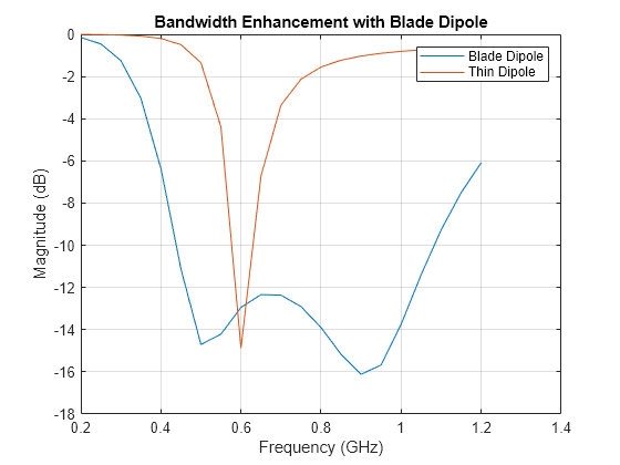 Wideband Blade Dipole Antenna and Array