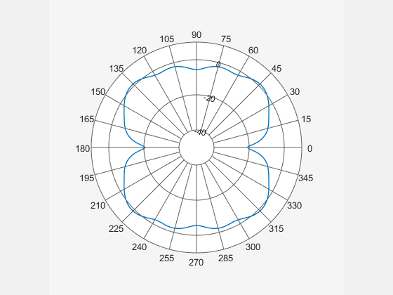 Figure Polar Measurement contains an axes object. The hidden axes object contains an object of type line.