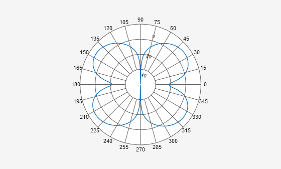 Figure Polar Measurement contains an axes object. The hidden axes object contains an object of type line.