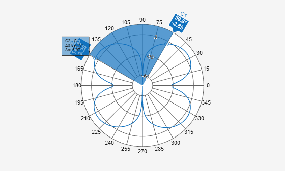 Figure Polar Measurement contains an axes object. The hidden axes object contains 2 objects of type patch, line.