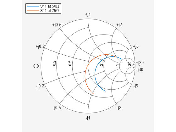 Figure Smith Chart contains an axes object. The hidden axes object contains 2 objects of type line. These objects represent S11 at 50Ω , S11 at 75Ω .