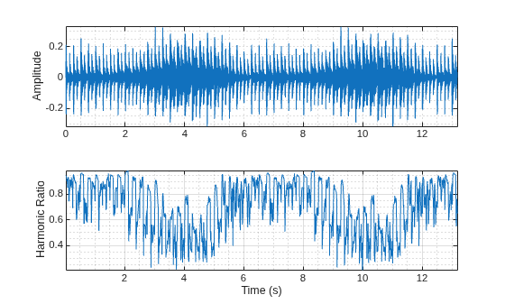 Figure contains 2 axes objects. Axes object 1 with ylabel Amplitude contains an object of type line. Axes object 2 with xlabel Time (s), ylabel Harmonic Ratio contains an object of type line.