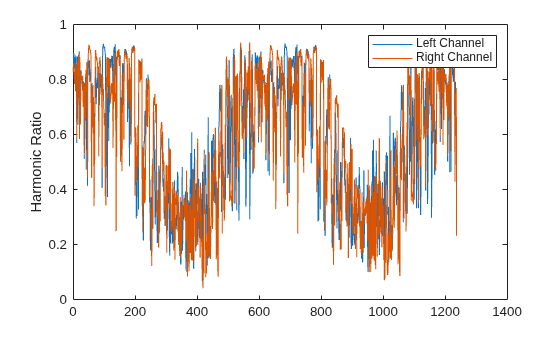 Figure contains an axes object. The axes object with ylabel Harmonic Ratio contains 2 objects of type line. These objects represent Left Channel, Right Channel.