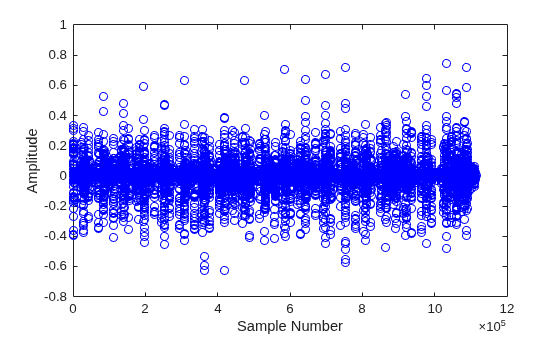 Figure contains an axes object. The axes object with xlabel Sample Number, ylabel Amplitude contains a line object which displays its values using only markers.