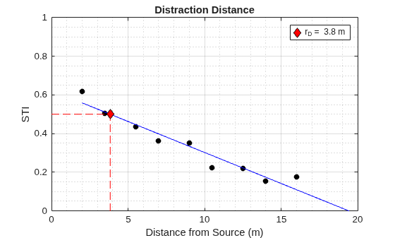 Figure contains an axes object. The axes object with title Distraction Distance, xlabel Distance from Source (m), ylabel STI contains 5 objects of type line. One or more of the lines displays its values using only markers This object represents r_D = 3.8 m.