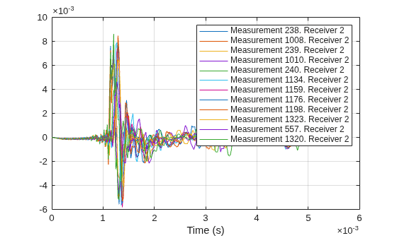 Figure contains an axes object. The axes object with xlabel Time (s) contains 12 objects of type line. These objects represent Measurement 238. Receiver 2, Measurement 1008. Receiver 2, Measurement 239. Receiver 2, Measurement 1010. Receiver 2, Measurement 240. Receiver 2, Measurement 1134. Receiver 2, Measurement 1159. Receiver 2, Measurement 1176. Receiver 2, Measurement 1198. Receiver 2, Measurement 1323. Receiver 2, Measurement 557. Receiver 2, Measurement 1320. Receiver 2.