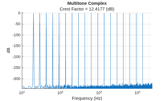 Figure contains an axes object. The axes object with title Multitone Complex, xlabel Frequency (Hz), ylabel dB contains an object of type line.