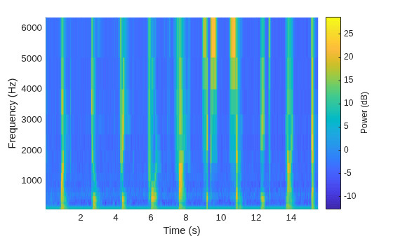 Figure contains an axes object. The axes object with xlabel Time (s), ylabel Frequency (Hz) contains an object of type surface.