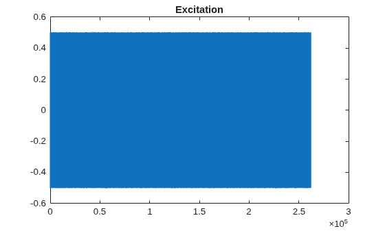 Figure contains an axes object. The axes object with title Excitation contains an object of type line.