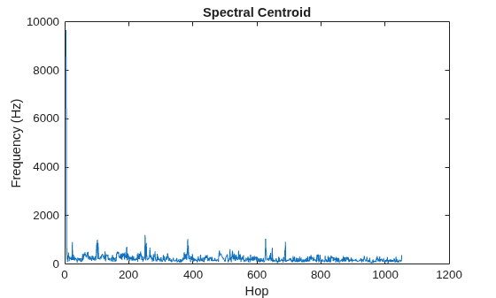 Figure contains an axes object. The axes object with title Spectral Centroid, xlabel Hop, ylabel Frequency (Hz) contains an object of type line.