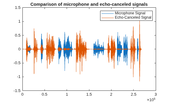 Figure contains an axes object. The axes object with title Comparison of microphone and echo-canceled signals contains 2 objects of type line. These objects represent Microphone Signal, Echo-Canceled Signal.