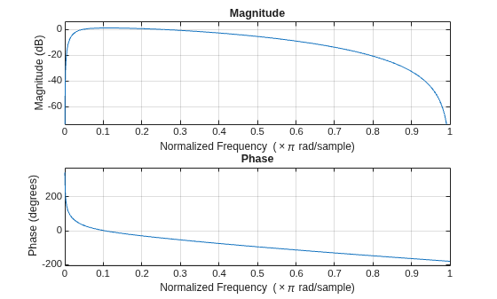 Figure contains 2 axes objects. Axes object 1 with title Phase, xlabel Normalized Frequency (\times\pi rad/sample), ylabel Phase (degrees) contains an object of type line. Axes object 2 with title Magnitude, xlabel Normalized Frequency (\times\pi rad/sample), ylabel Magnitude (dB) contains an object of type line.