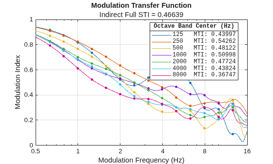 Figure contains an axes object. The axes object with title Modulation Transfer Function, xlabel Modulation Frequency (Hz), ylabel Modulation Index contains 14 objects of type line. One or more of the lines displays its values using only markers These objects represent 125 MTI: 0.43997, 250 MTI: 0.54262, 500 MTI: 0.48122, 1000 MTI: 0.50998, 2000 MTI: 0.47724, 4000 MTI: 0.43824, 8000 MTI: 0.36747, 125, 250, 500, 1000, 2000, 4000, 8000.