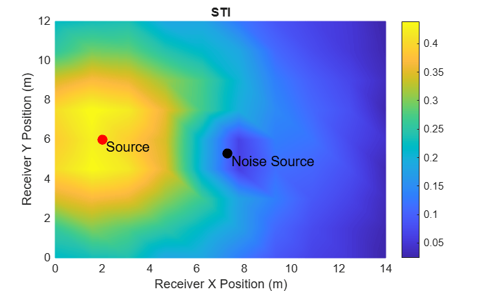 Model, Evaluate, and Design Acoustic Spaces