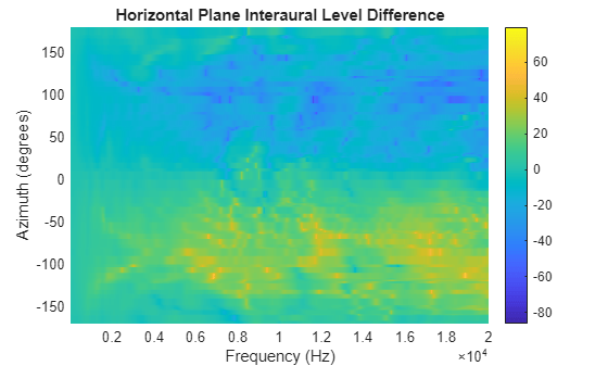Figure contains an axes object. The axes object with title Horizontal Plane Interaural Level Difference, xlabel Frequency (Hz), ylabel Azimuth (degrees) contains an object of type surface.