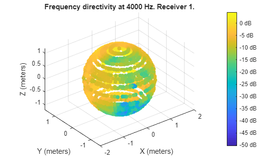 Figure contains an axes object. The axes object with title Frequency directivity at 4000 Hz. Receiver 1., xlabel X (meters), ylabel Y (meters) contains an object of type patch.