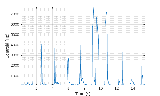 Figure contains an axes object. The axes object with xlabel Time (s), ylabel Centroid (Hz) contains an object of type line.