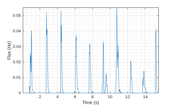 Figure contains an axes object. The axes object with xlabel Time (s), ylabel Flux (Hz) contains an object of type line.