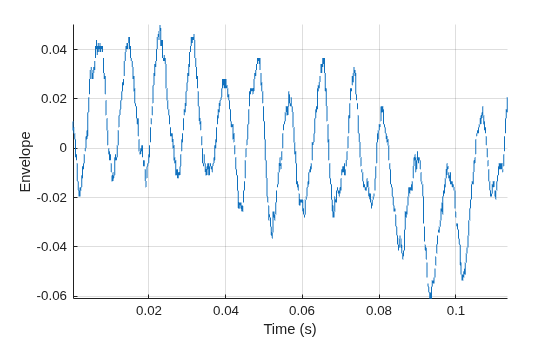 Figure contains an axes object. The axes object with xlabel Time (s), ylabel Envelope contains an object of type line.