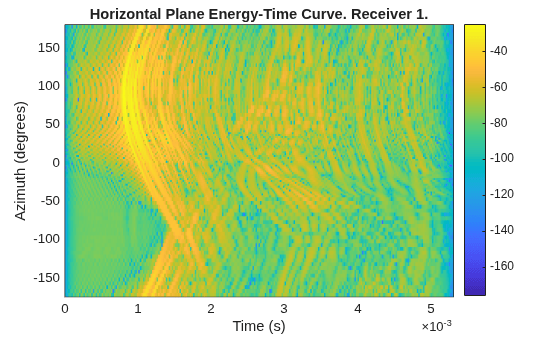 Figure contains an axes object. The axes object with title Horizontal Plane Energy-Time Curve. Receiver 1., xlabel Time (s), ylabel Azimuth (degrees) contains an object of type surface.