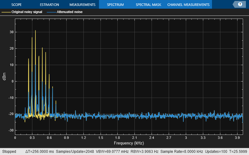 Active Noise Control Using a Filtered-X LMS FIR Adaptive Filter