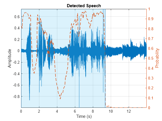 Figure contains an axes object. The axes object with title Detected Speech, xlabel Time (s), ylabel Amplitude contains 5 objects of type line, constantline, patch.