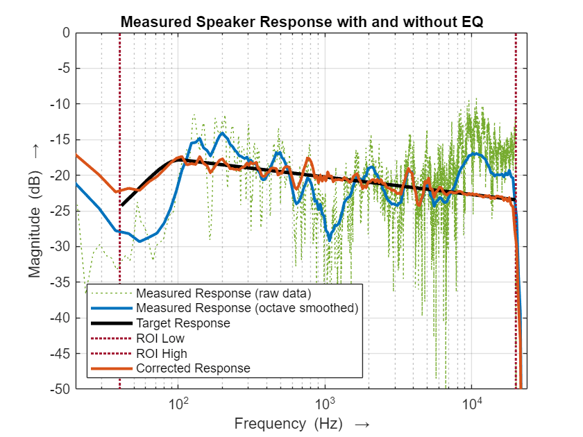 Automated Design of Audio Filters for Room Equalization