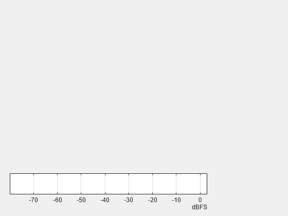 Figure contains an object of type uiaudiometer.