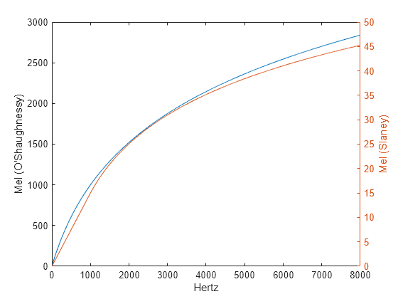 Figure contains an axes object. The axes object with xlabel Hertz, ylabel Mel (Slaney) contains 2 objects of type line.