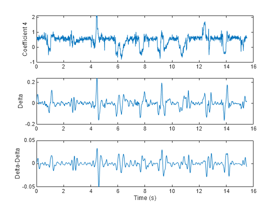 Figure contains 3 axes objects. Axes object 1 with ylabel Coefficient 4 contains an object of type line. Axes object 2 with ylabel Delta contains an object of type line. Axes object 3 with xlabel Time (s), ylabel Delta-Delta contains an object of type line.