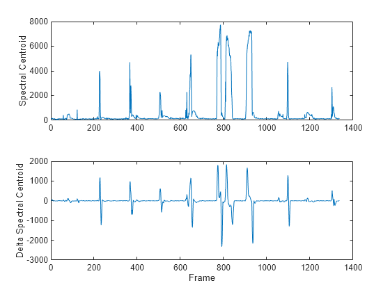 Figure contains 2 axes objects. Axes object 1 with ylabel Spectral Centroid contains an object of type line. Axes object 2 with xlabel Frame, ylabel Delta Spectral Centroid contains an object of type line.