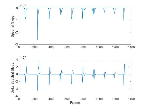 Figure contains 2 axes objects. Axes object 1 with ylabel Spectral Slope contains an object of type line. Axes object 2 with xlabel Frame, ylabel Delta Spectral Slope contains an object of type line.