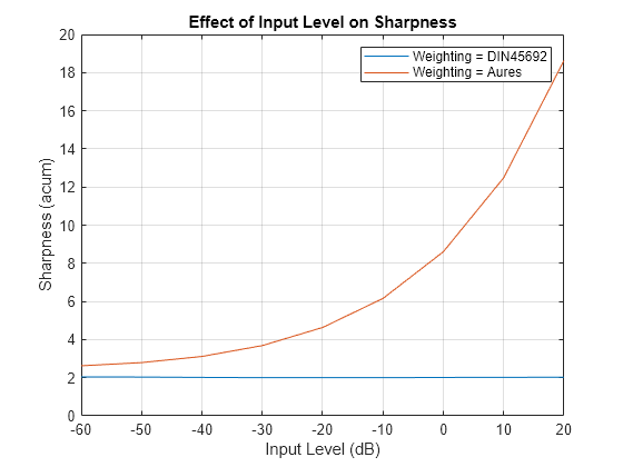 Figure contains an axes object. The axes object with title Effect of Input Level on Sharpness, xlabel Input Level (dB), ylabel Sharpness (acum) contains 2 objects of type line. These objects represent Weighting = DIN45692, Weighting = Aures.