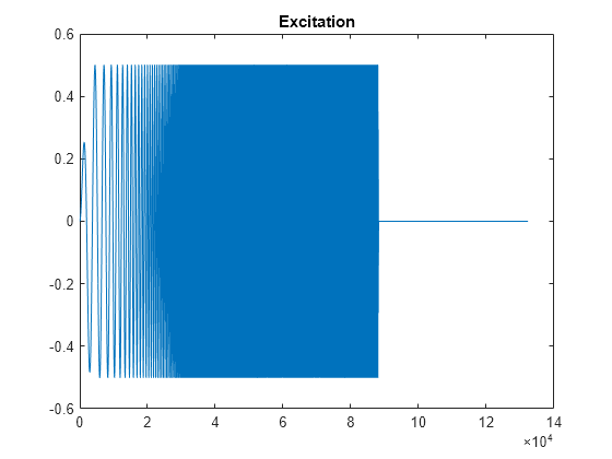 Figure contains an axes object. The axes object with title Excitation contains an object of type line.