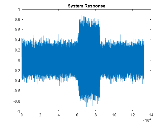 Figure contains an axes object. The axes object with title System Response contains an object of type line.