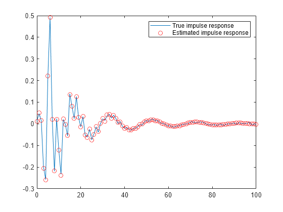 Figure contains an axes object. The axes object contains 2 objects of type line. One or more of the lines displays its values using only markers These objects represent True impulse response, Estimated impulse response.