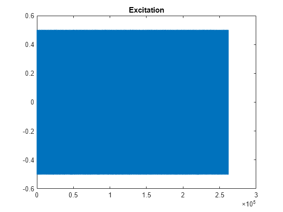 Figure contains an axes object. The axes object with title Excitation contains an object of type line.