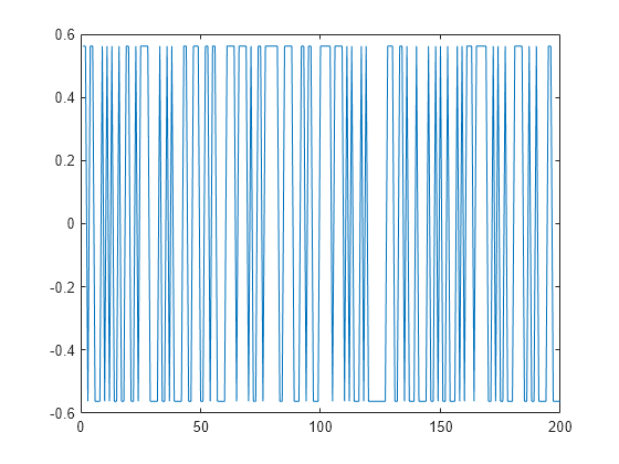 Figure contains an axes object. The axes object contains an object of type line.