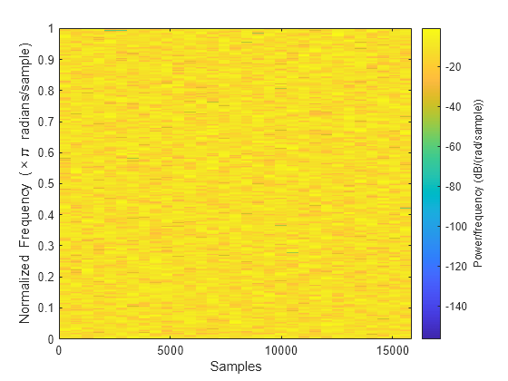 Figure contains an axes object. The axes object with xlabel Samples, ylabel Normalized Frequency ( times pi blank radians/sample) contains an object of type image.