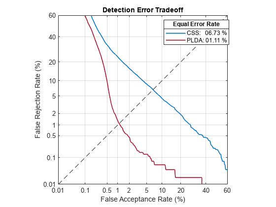 Figure Detection Error Tradeoff of i-vector System contains an axes object. The axes object with title Detection Error Tradeoff contains 3 objects of type line. These objects represent CSS: 06.73 %, PLDA: 01.11 %.