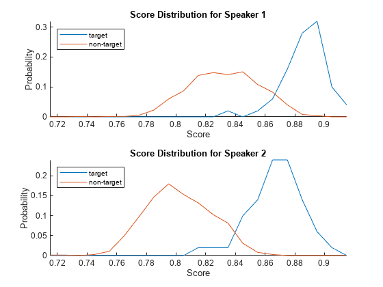 Figure Detection Error Tradeoff of i-vector System contains 2 axes objects. Axes object 1 with title Score Distribution for Speaker 1 contains 2 objects of type line. These objects represent target, non-target. Axes object 2 with title Score Distribution for Speaker 2 contains 2 objects of type line. These objects represent target, non-target.
