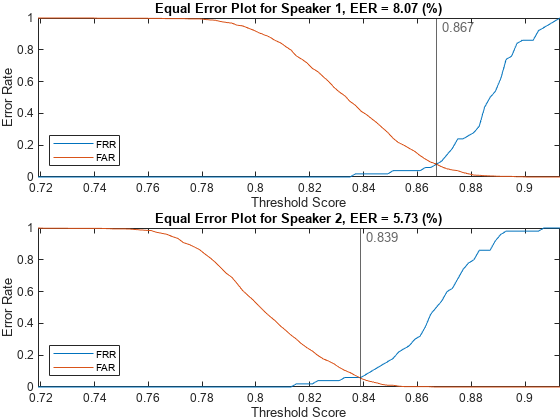 Figure contains 2 axes objects. Axes object 1 with title Equal Error Plot for Speaker 1, EER = 8.07 (%) contains 3 objects of type line, constantline. These objects represent FRR, FAR. Axes object 2 with title Equal Error Plot for Speaker 2, EER = 5.73 (%) contains 3 objects of type line, constantline. These objects represent FRR, FAR.